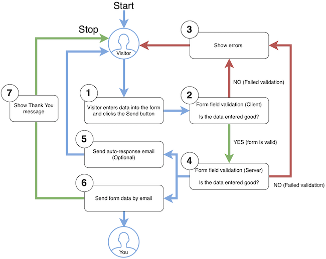 How a contact form works diagram